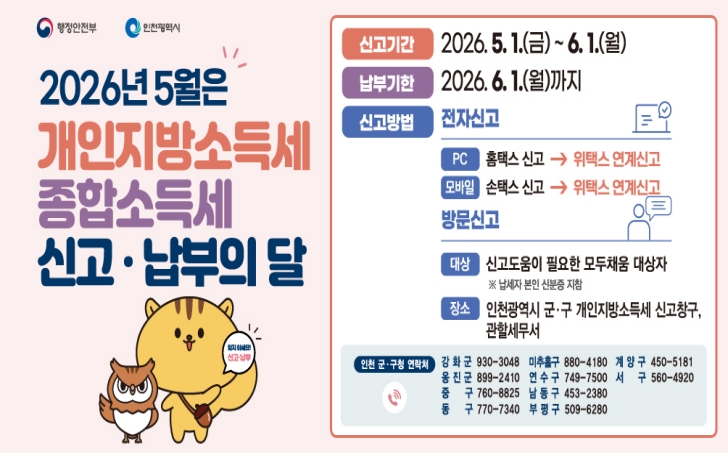 2026 5월 개인지방소득세 종합소득세 신고ㆍ납부의달 이미지, 신고기간 2026.5.1(금)~6.1(월), 납부기한 2026.5.1.(월)까지 신고방법: 전자신고, PC: 홈택스신고 -> 위택스 연계신고, 모바일: 손택스 신고 ->위택스 연계신고 방문신고 대상 신고도움이 필요한 모두채움 대상자 ※납세자 본인 신분증 지참 장소 인천광역시 군ㆍ구 개인지방소득세 신고창구, 관할 세무서
               인천 군ㆍ구청 연락처 강화군: 930-3048, 옹진군: 899-2410, 중구: 760-8825, 동구: 770-7340, 미추홀구: 880-4180, 연수구: 749-7500, 남동구: 453-2380, 부평구: 509-6280, 계양구: 450-5181, 서구: 560-4920 