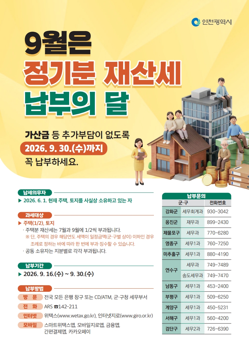 9월은 정기분 재산세 납부의 달
               가산금 등 추가부담이 없도록 2026.9.30(수)까지 꼭 납부하세요.
               납세의무자 2026.6.1. 현재 주택,토지를 사실상 소유하고 있는자        
               과세대상 주택(1/2), 토지. 주택분 재산세는 7월과 9월에 1/2씩 부과됩니다.
               ※단, 주택의 경우 해당연도 세액이 일정금액(군ㆍ구별 상이) 이하인 경우 조례로 정하는 바에 따라 한 번에 부과ㆍ징수할 수 있습니다.
               공동 소유자는 지분별로 각각 부과됩니다.
               납부기간 2026.9.16.(수) ~ 9.30.(수)
               납부방법 방문 전국 모든 은행 창구, CD/ATM, 군ㆍ구청 세무부서
               납부방법 전화 (ARS)142-211
               납부방법 인터넷 위택스(www.wetax.go.kr), 인터넷지로(www.giro.co.kr)
               납부방법 모바일 스마트위택스앱, 모바일지로앱, 금융앱, 간편결제앱